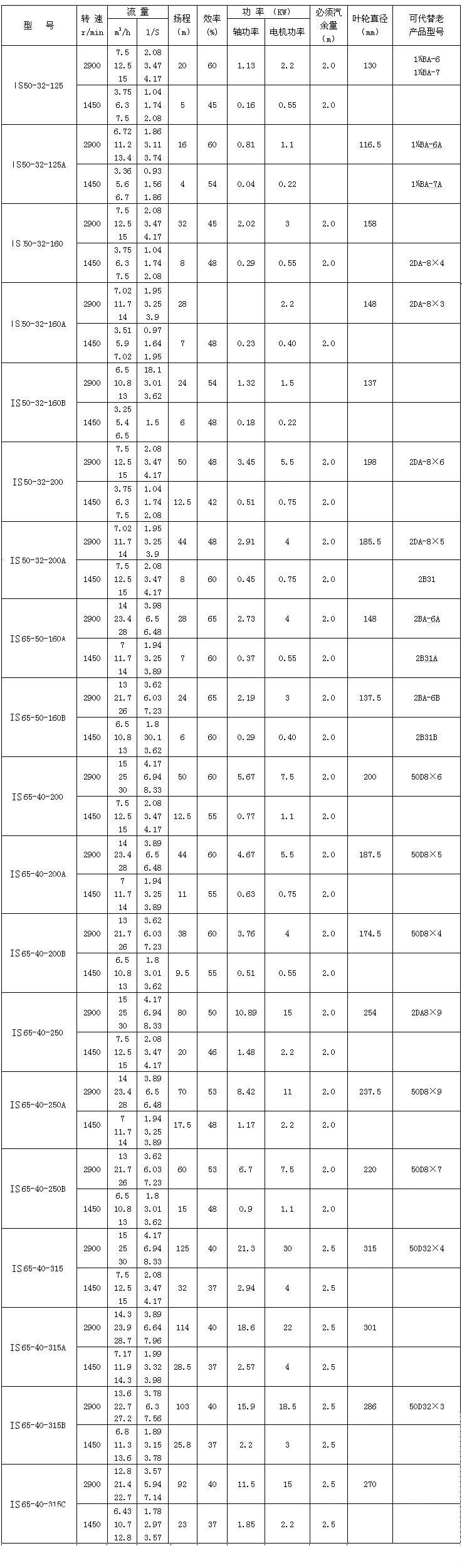 IS、IR型臥式單級單吸清水離心泵